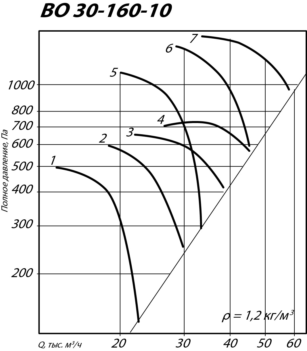 Аэродинамические характеристики осевого вентилятора ВО 30-160 ДУ №10